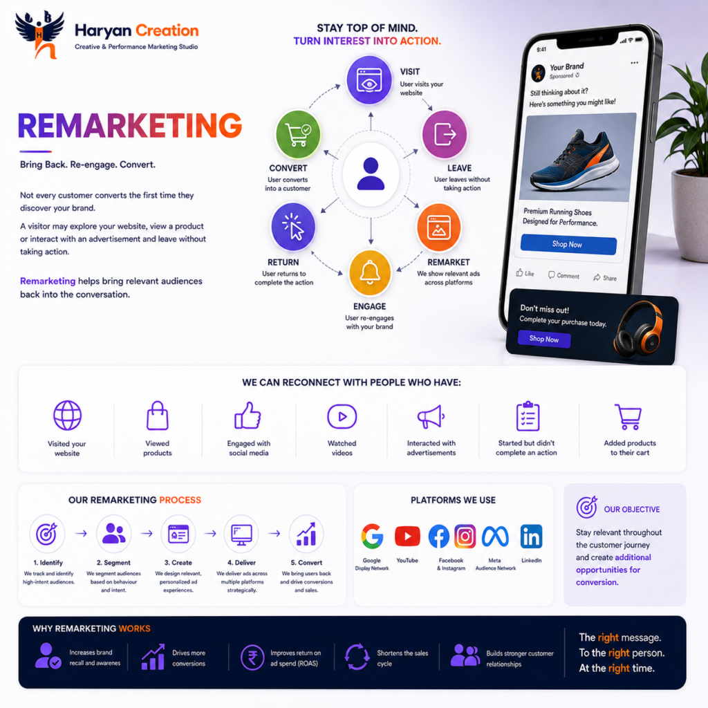 Remarketing campaigns by Haryan Creation reconnecting with website visitors, product viewers, social media audiences and previous ad interactions to drive conversions.