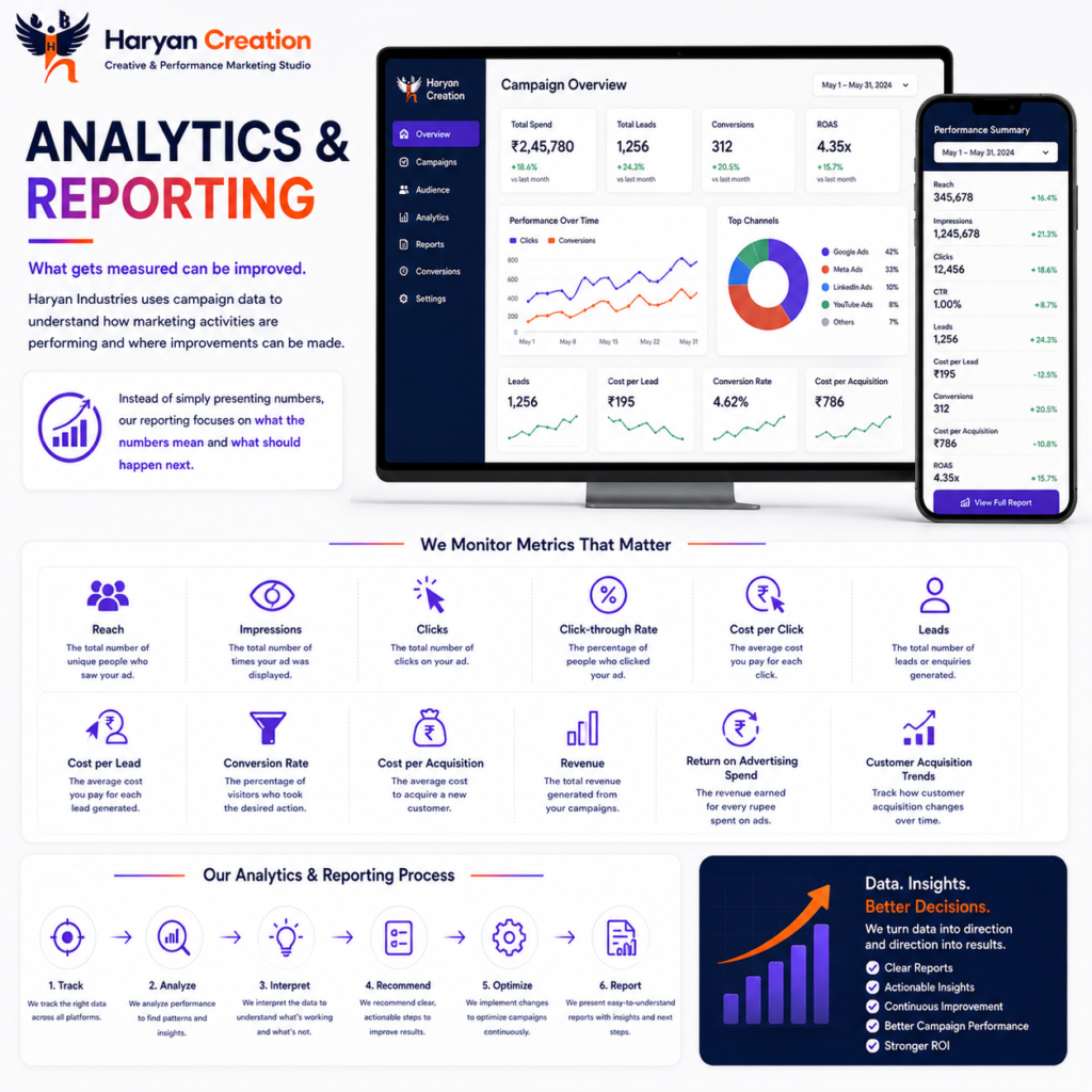 Marketing analytics and performance reporting by Haryan Creation tracking campaign reach, clicks, leads, conversions, acquisition costs, revenue and return on advertising spend.