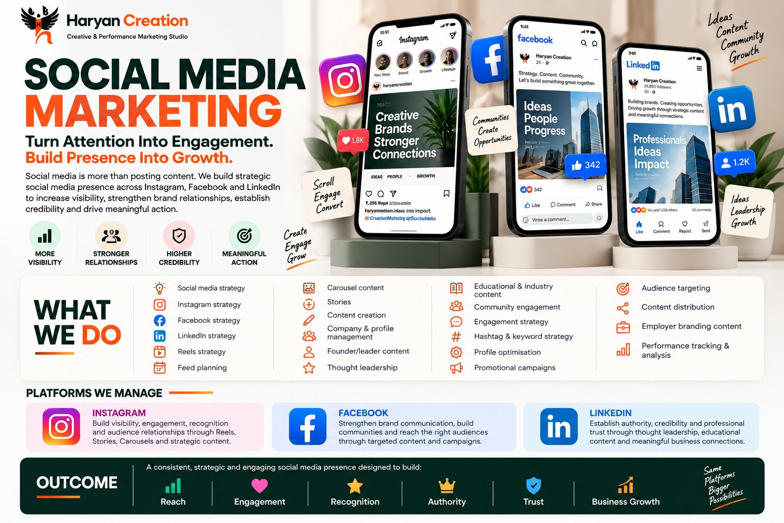 Social media marketing strategy, creative content and performance-driven campaigns by Haryan Creation for brand awareness, audience engagement and business growth.