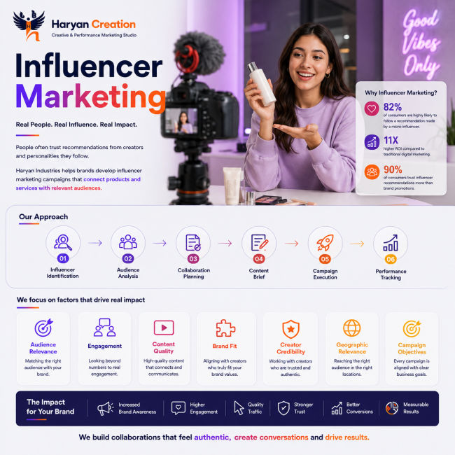 Influencer marketing campaigns by Haryan Creation connecting brands with relevant creators and engaged audiences through strategic collaborations.