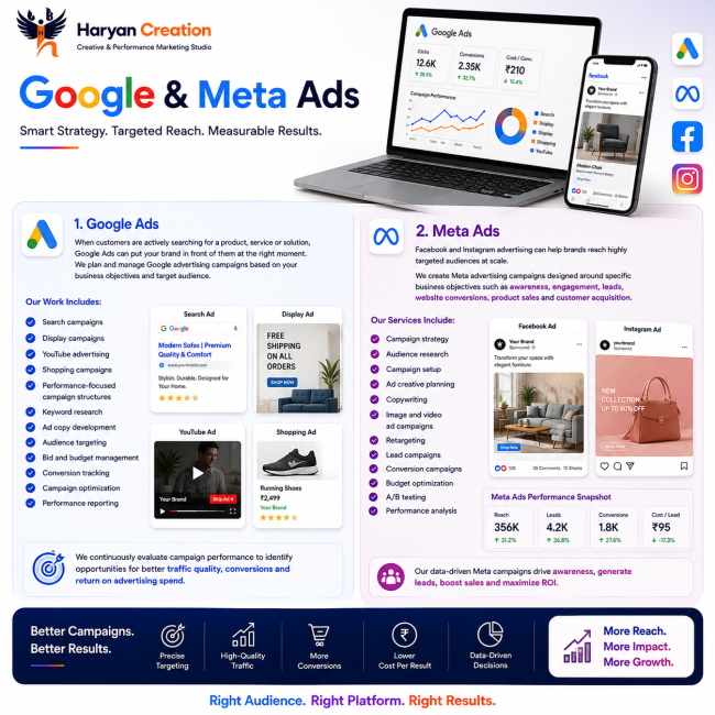 Google Ads and Meta Ads management by Haryan Creation focused on targeted audiences, lead generation, conversions and advertising performance.