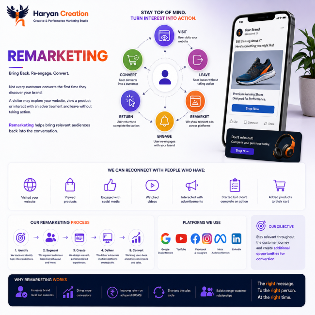 Remarketing campaigns by Haryan Creation reconnecting with website visitors, product viewers, social media audiences and previous ad interactions to drive conversions.