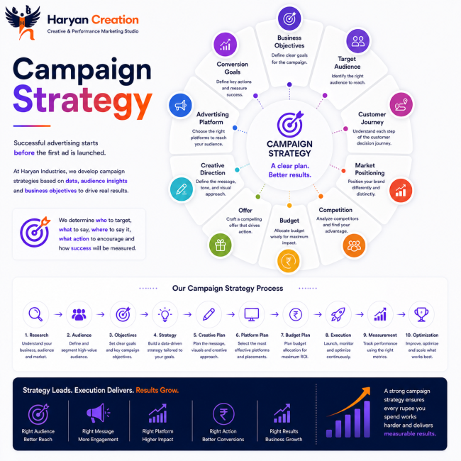 Strategic advertising campaign planning by Haryan Creation based on business objectives, target audiences, customer journeys, budgets and conversion goals.